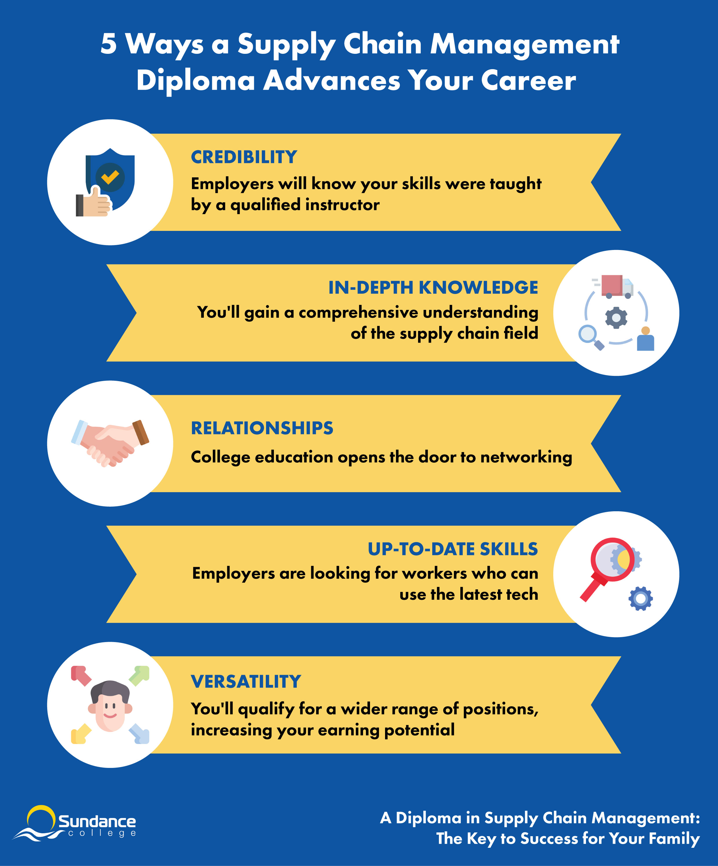 Infographic displaying 5 ways a Supply Chain Management Diploma Advances Your Career: Credibility, in-depth knowledge, relationships, up-to-date skills, versatility.