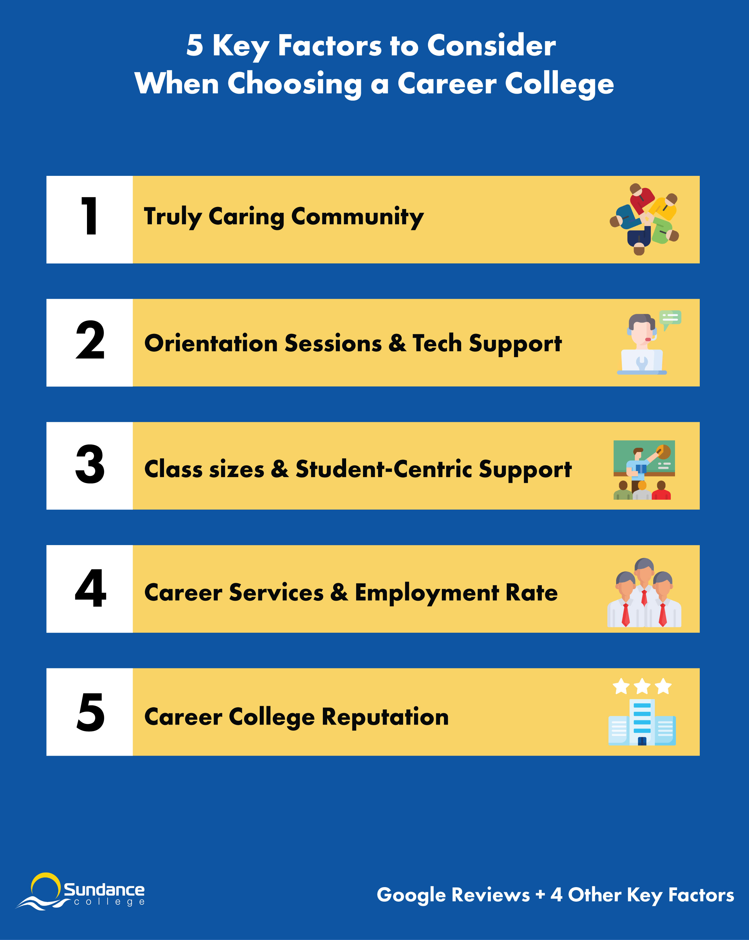 5 Key factors to consider when choosing a career college infographic that includes truly caring community, orientation sessions and tech support, class sizes and student-centric support, career services and employment rate, and career college reputation based on Google Reviews.