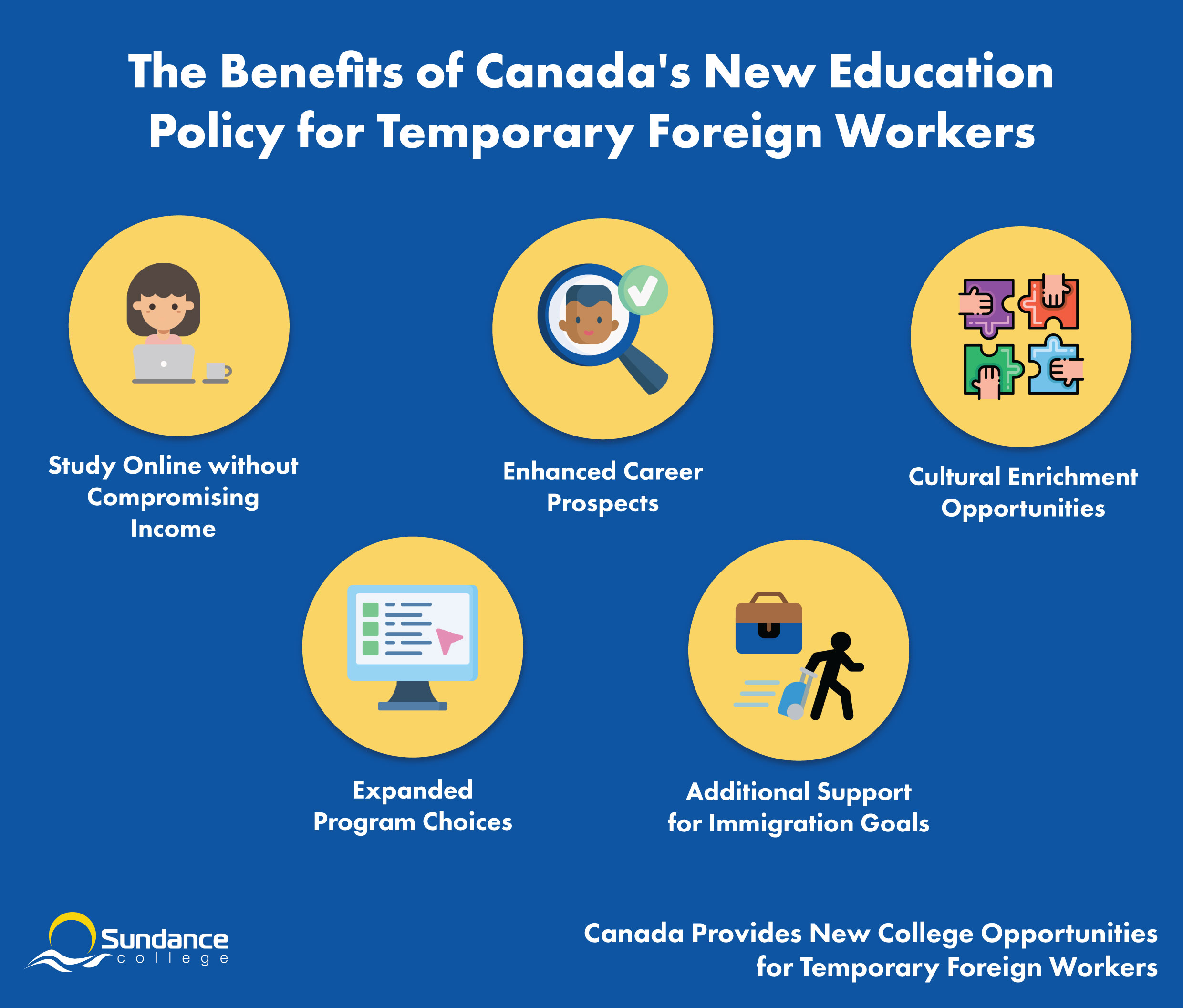 The infographic made by Sundance College that showcases the benefits of Cahadian new educational policy for temporary foreign workers including uninterrupted Studies without Compromising Income, Expanded Program Choice, Enhanced Career Prospects, Additional Support for Immigration Goals, Cultural Enrichment Opportunities.