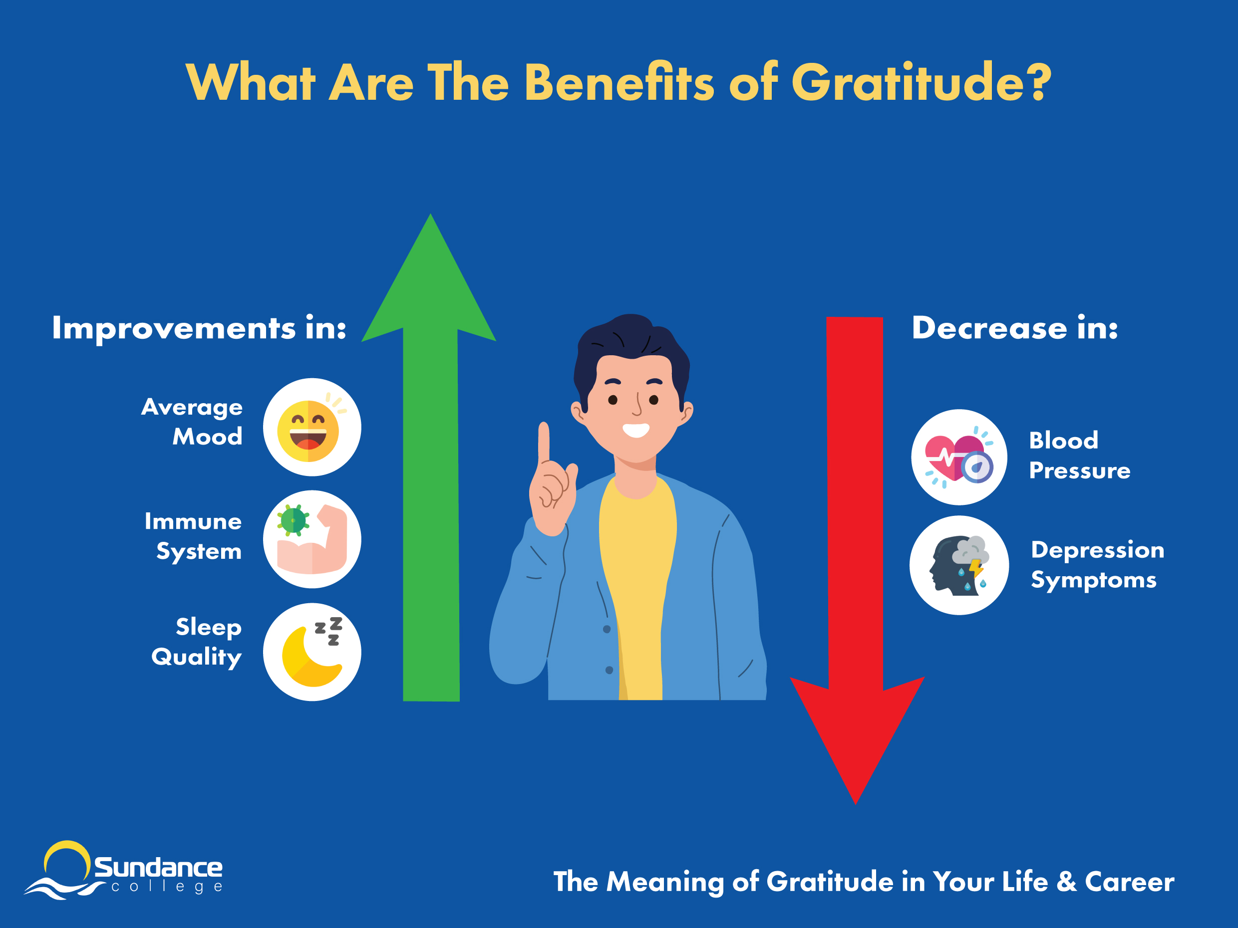 Infographic stating the benefits of gratitude, including improvements in mood, immune system, sleep - and decreases in blood pressure, and symptoms of depression