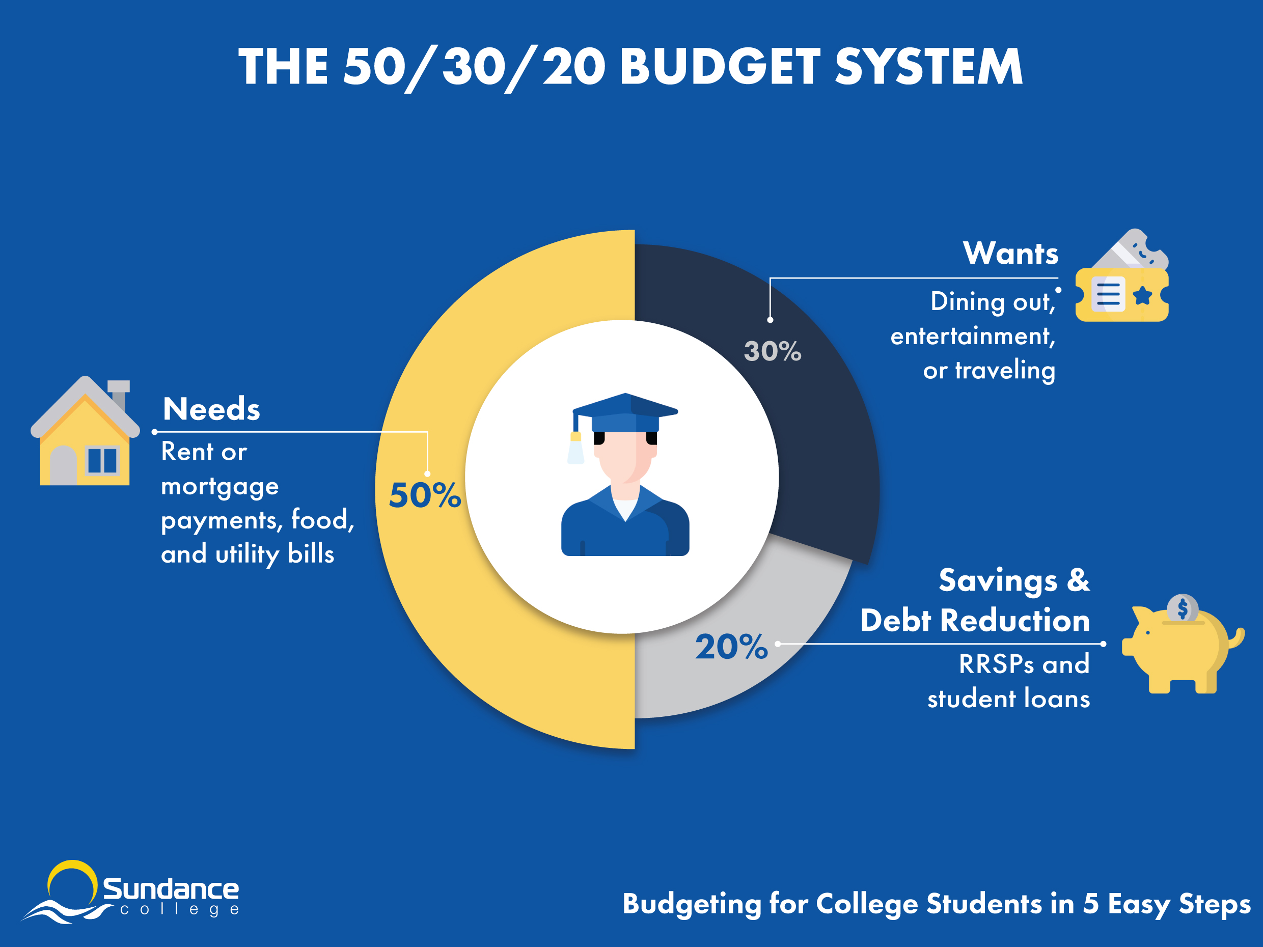 Infographic showing the 50/30/20 budget system, which allocates 50% to basic needs, 30% to nice-to-haves, and 20% to savings and debt repayment funds.
