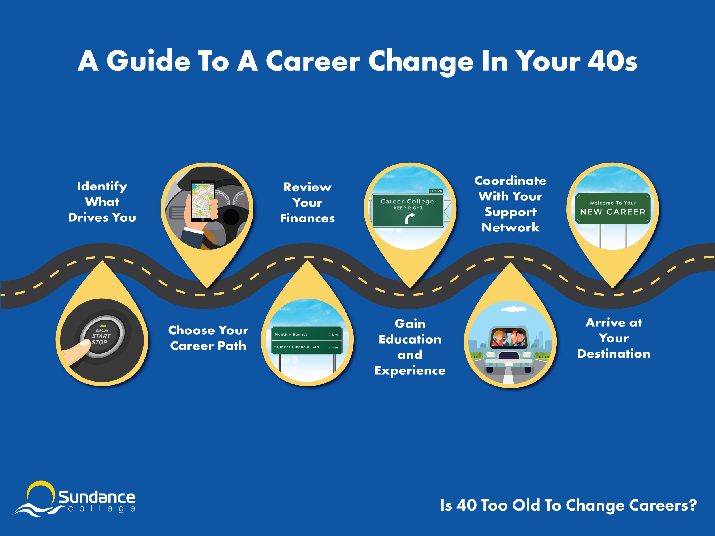 infographic depicting a guide to a career change in your 40s, including starting with an assessment of what drives you, followed by career navigation, followed by a review of your finances, followed by upskilling at career college, followed by interaction with your career and support networks, followed finally by arriving at your new career