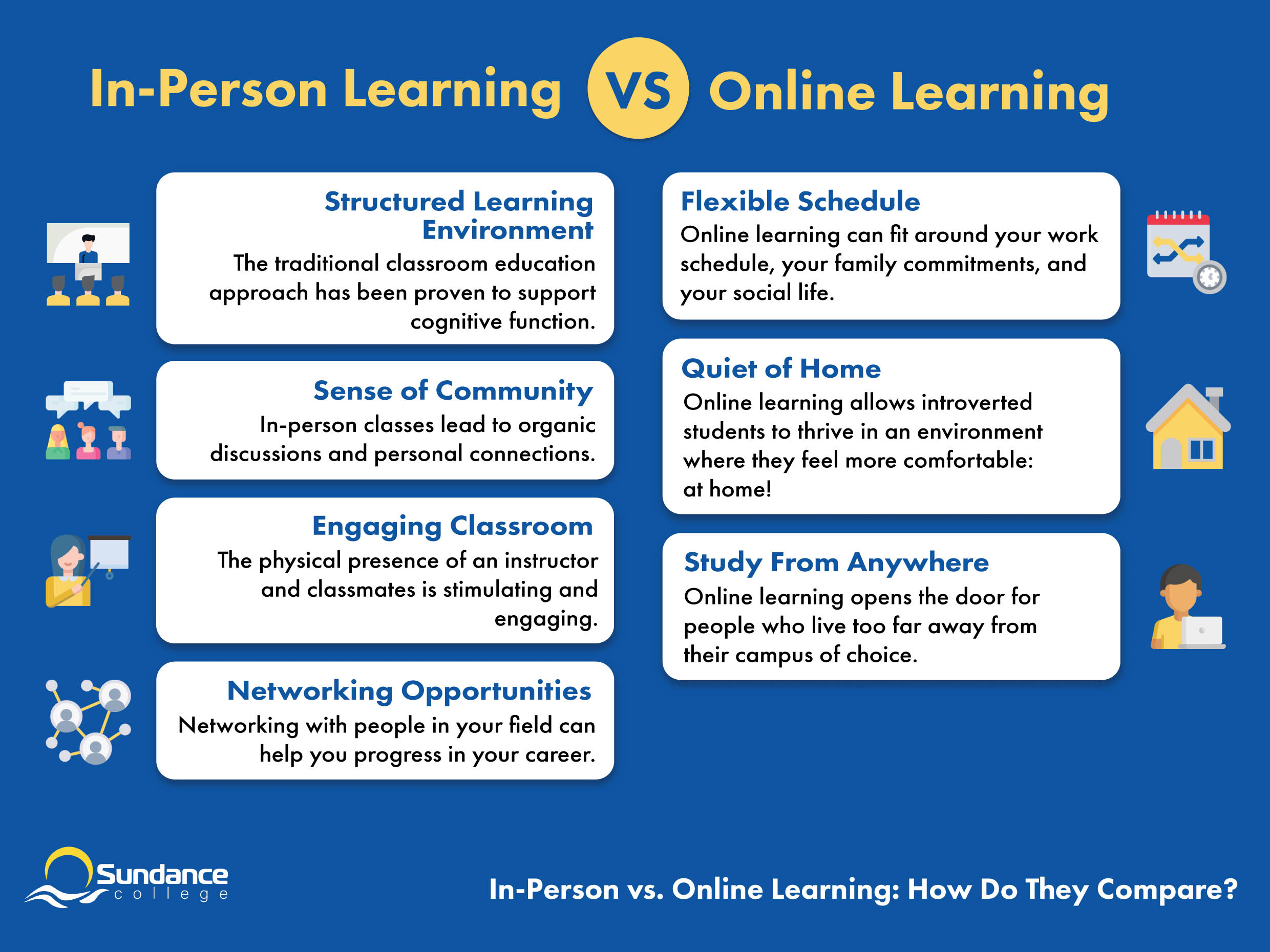 Infographic with benefits of in-person learning on the left side; learning environment, community, engagement, and networking; versus the benefits to online learning on the right side; flexibility, quiet, study from anywhere