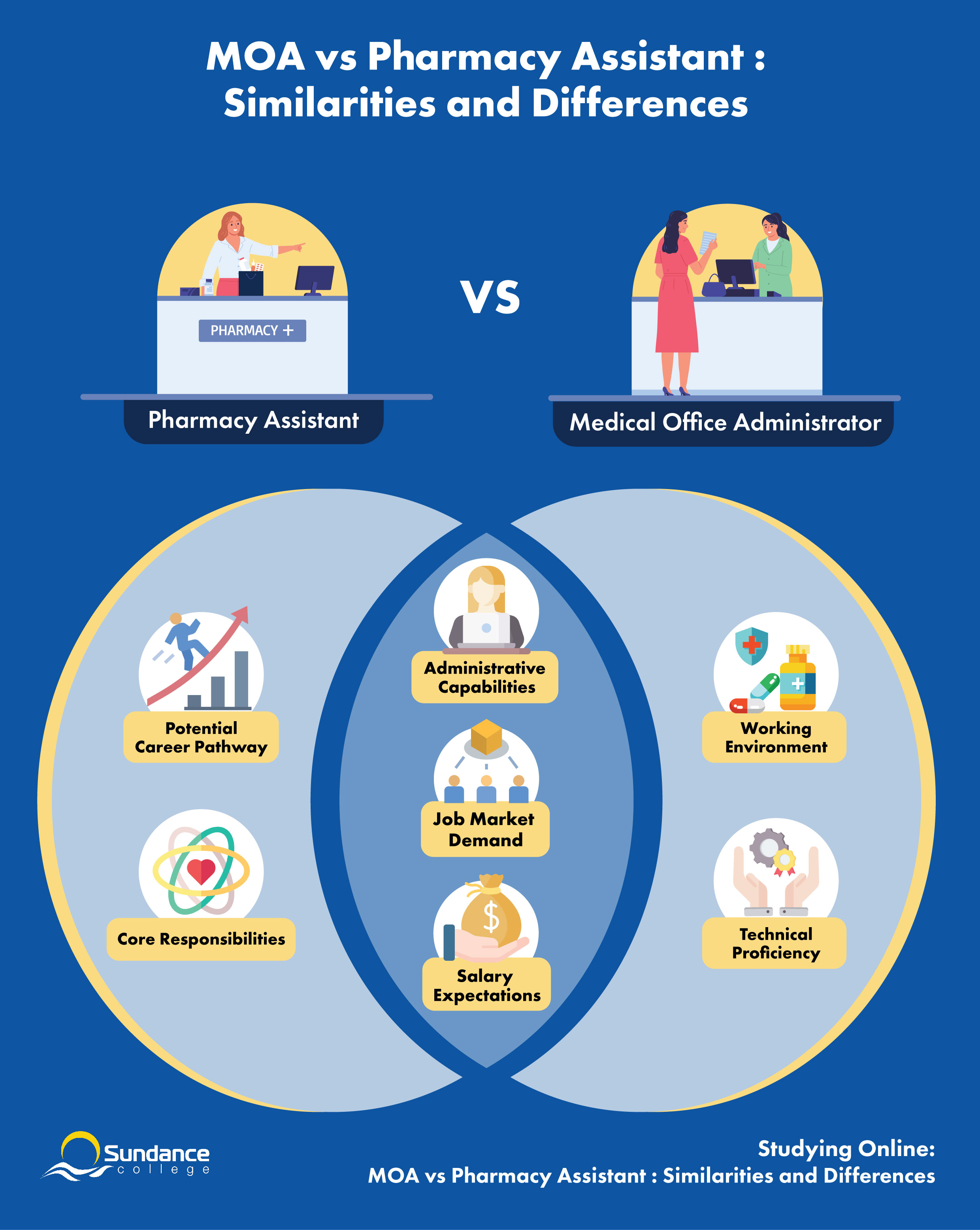 The Differences and Similarities Between MOAs and Pharmacy Assistants><br></p><p>Considering all the factors that have been laid out, choosing between a pharmacy assistant and a medical office assistant career is basically splitting hairs. In choosing one of these two medical support roles, the decision lies in the best fit for your situation.</p><p>You may find that working near home is the most important aspect to you because you have kids. The pay rate may be your most important factor because you are saving money towards a big purchase.  </p><p>If you are still torn between your options, then using tools like Sundance College’s free <u><font color=