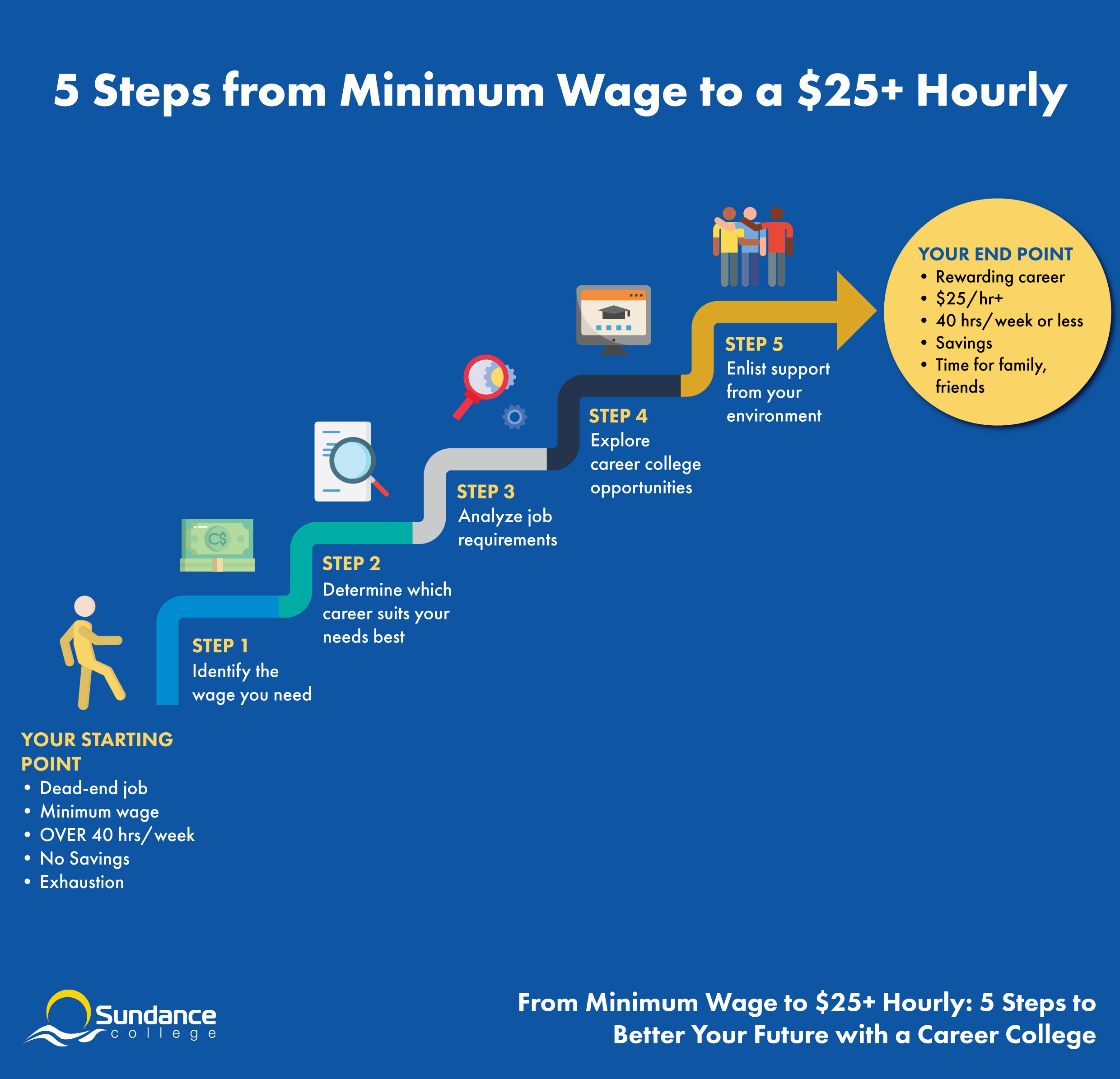 Infographic made by Sundance College that showcases five steps from minimum wage to $25+ hourly including Step 1: Identify the wage you need; Step 2: Determine which career suits your needs best; Step 3: Analyze job requirements; Step 4: Explore career college opportunities; Step 5: Enlist support from your environment.