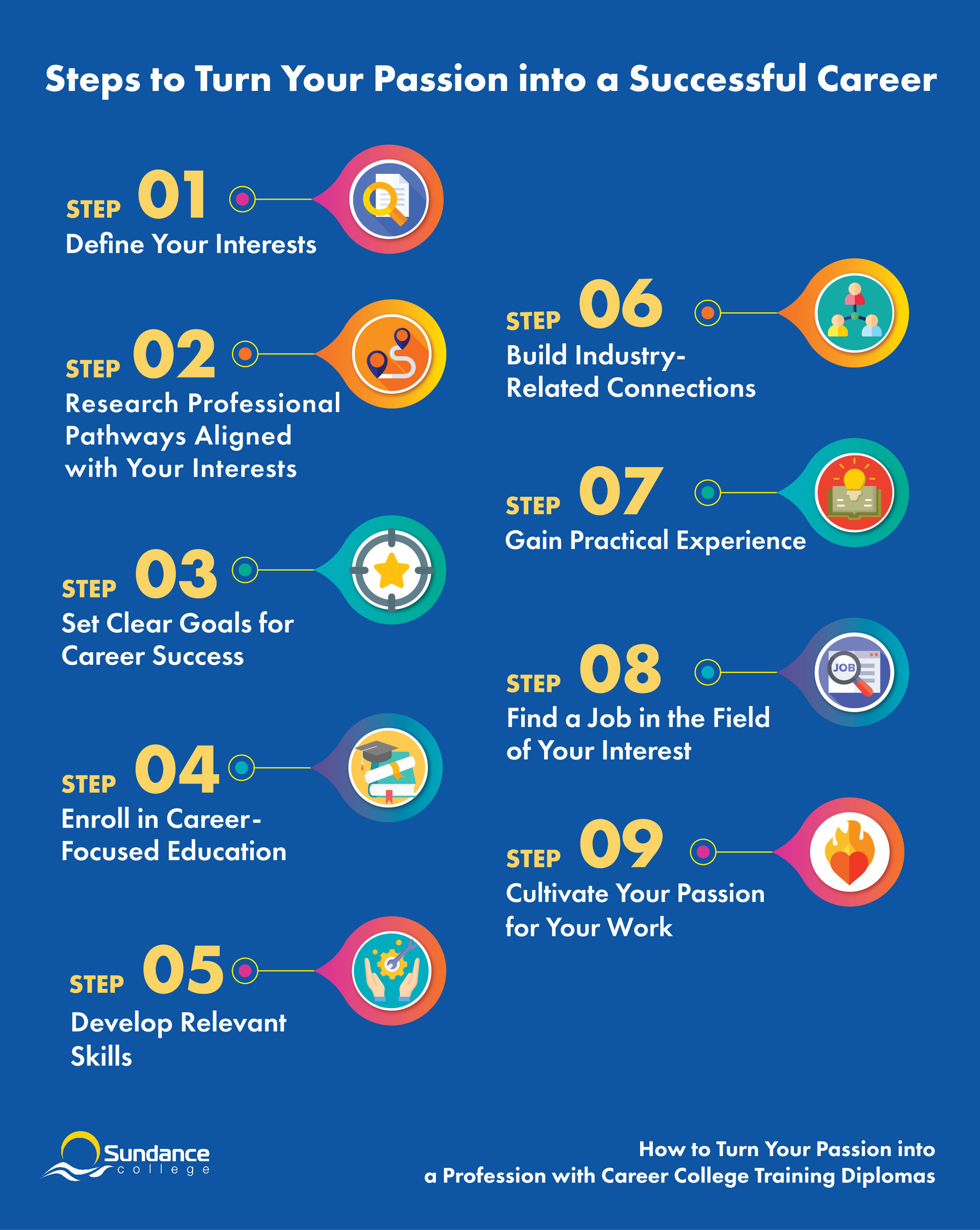 Infographic made by Sundance College about the steps to turn your passion into a successful career.