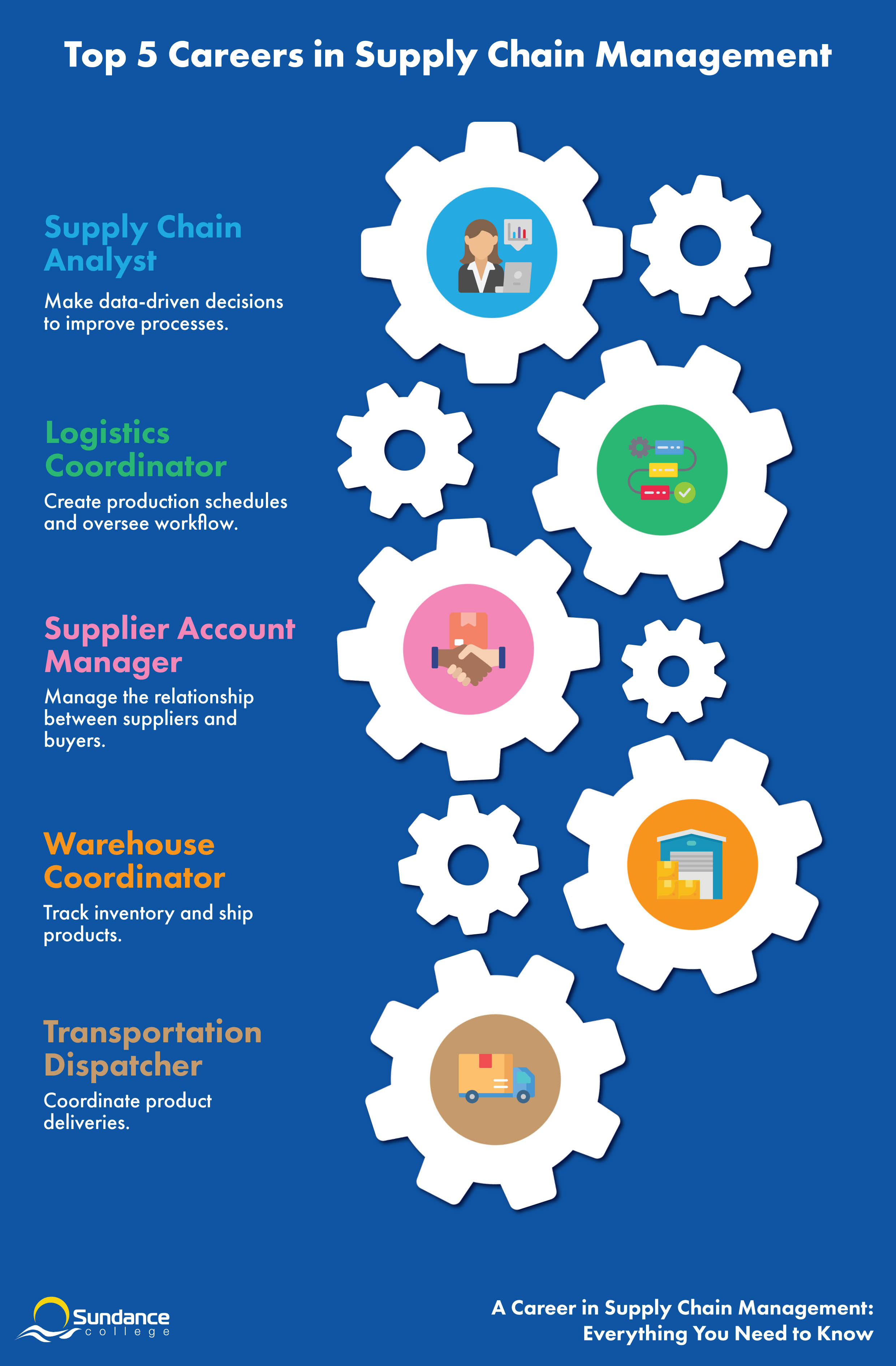 Infographic listing top 5 Supply Chain Management Careers: Supply Chain Analyst, Logistics Coordinator, Supplier Account Manager, Warehouse Coordinator, Transportation Dispatcher.