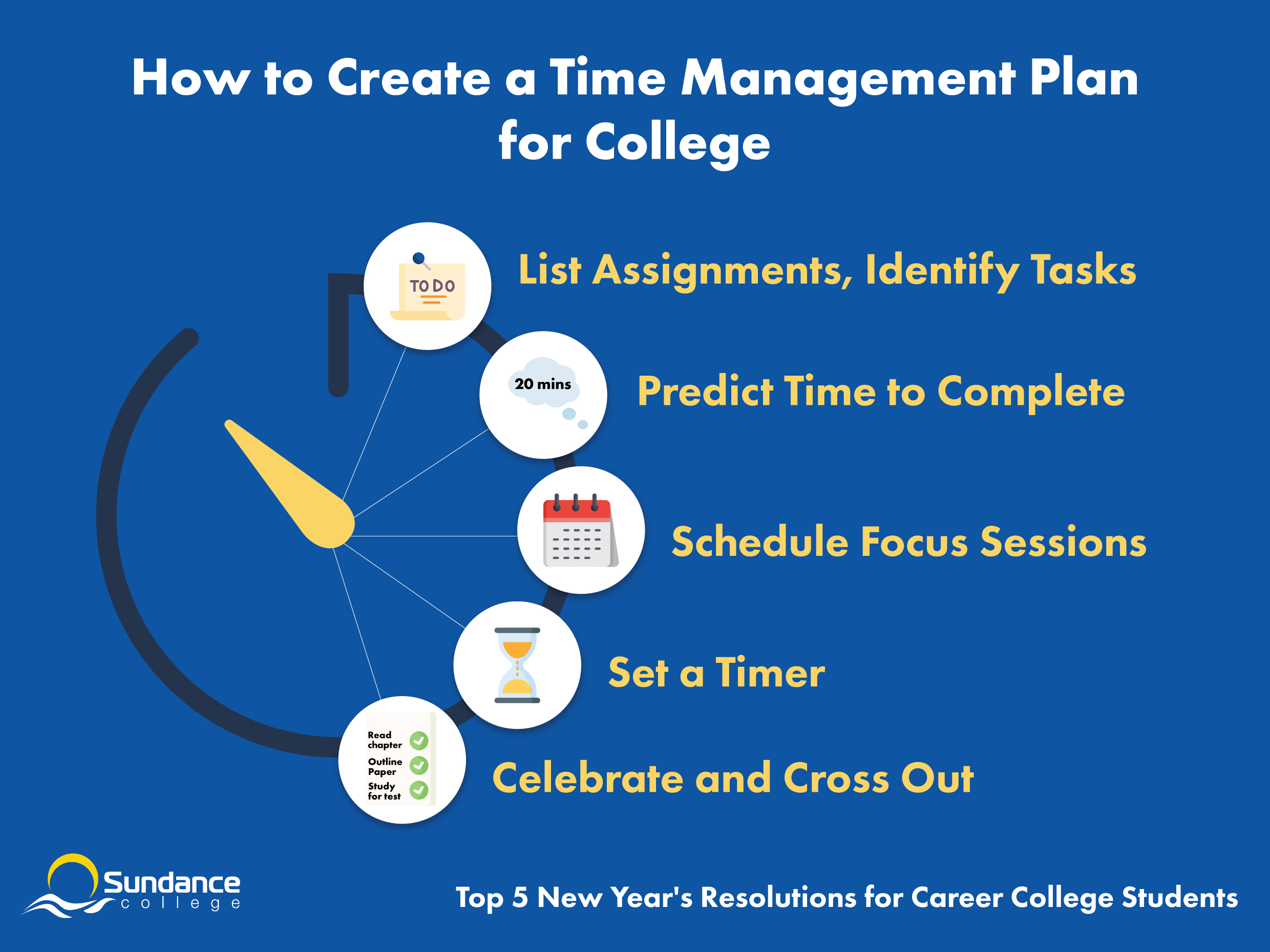 infographic with steps to create time management plan for college: list assignments, predict time to complete, schedule focus sessions, set a timer, celebrate and cross out