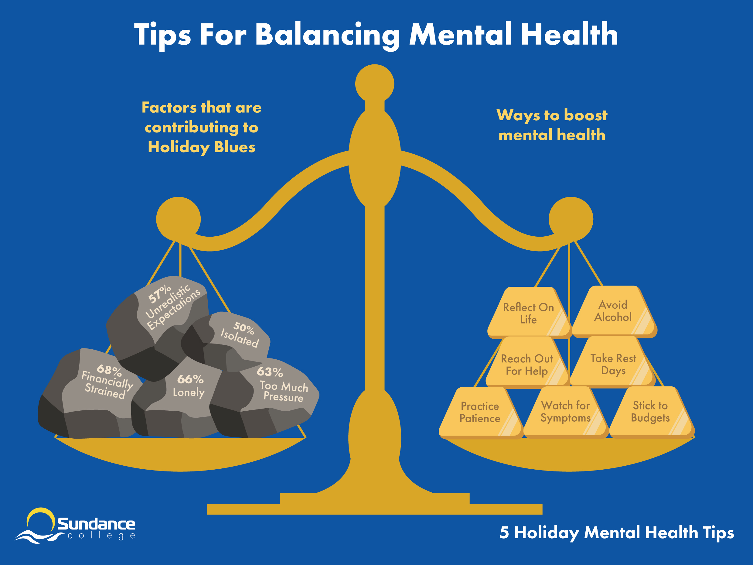 infographic depicting a gold scale, with factors contributing to holiday blues including feelings of loneliness, unrealistic expectations, financial strain, excessive pressure, and isolation; balanced by ways to boost mental health; including reflecting on life, reaching out for help, practicing patience, rest days, watching for symptoms, sticking to budgets, and avoiding alcohol.