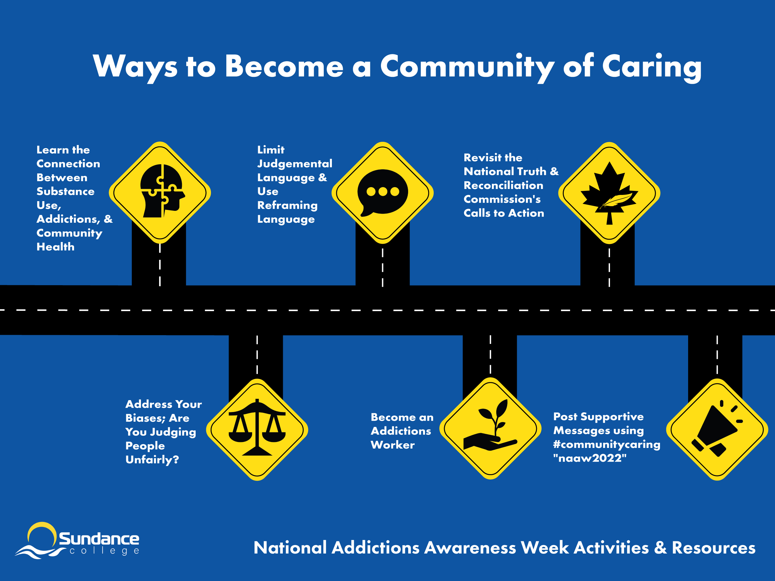 An infographic showing the 6 ways to become a community of caring including: revisiting the national truth & reconciliation commission's calls to action; learning the connection between substance use, addictions, & community health; addressing your biases limiting judgmental language & use reframing language; becoming an addictions worker; and posting supportive messages using #communitycaring and #naaw2022