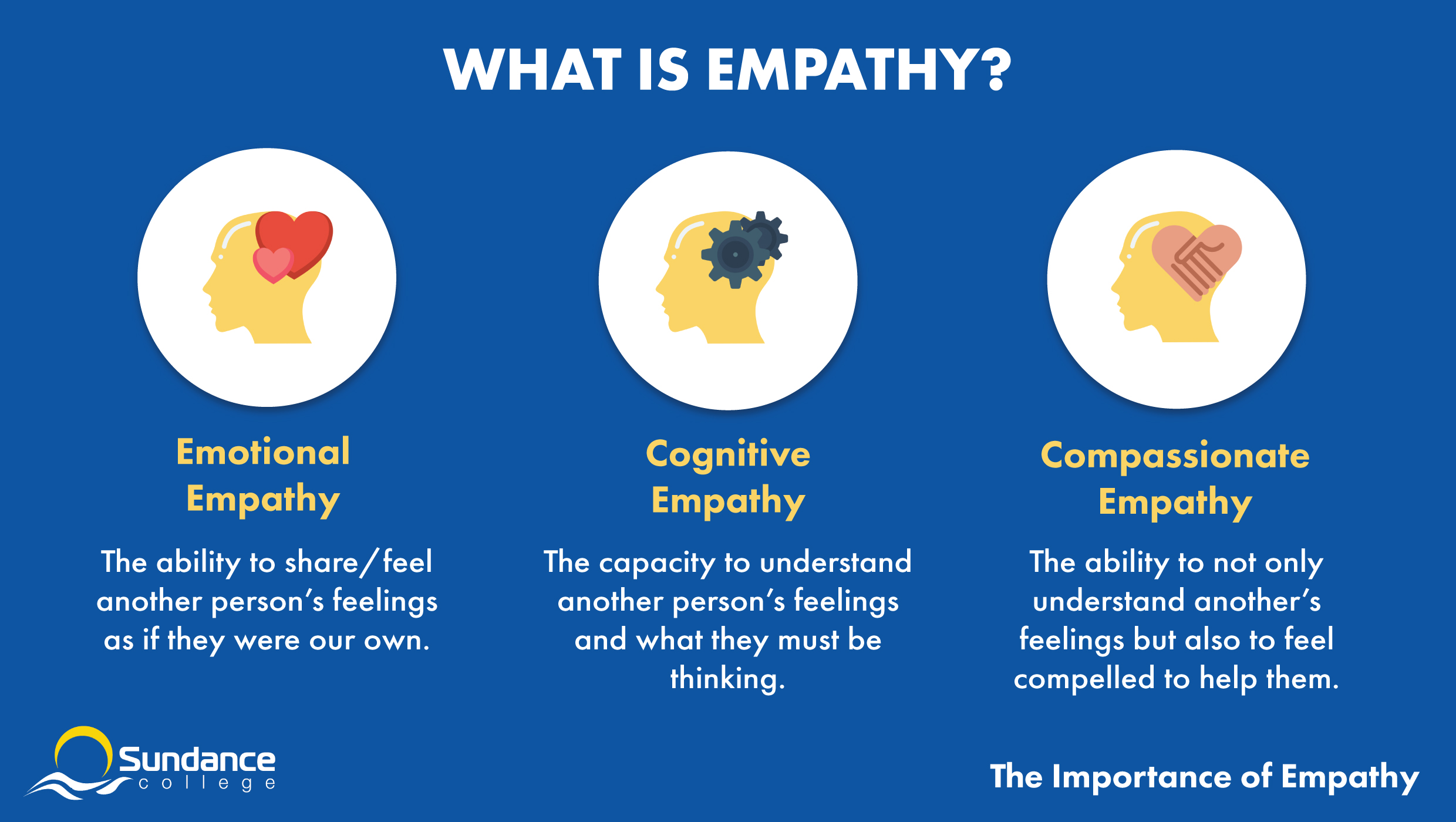 Infographic defining emotional empathy as feeling another's emotions, cognitive empathy as understanding another's emotions and compassionate empathy as being moved to help another