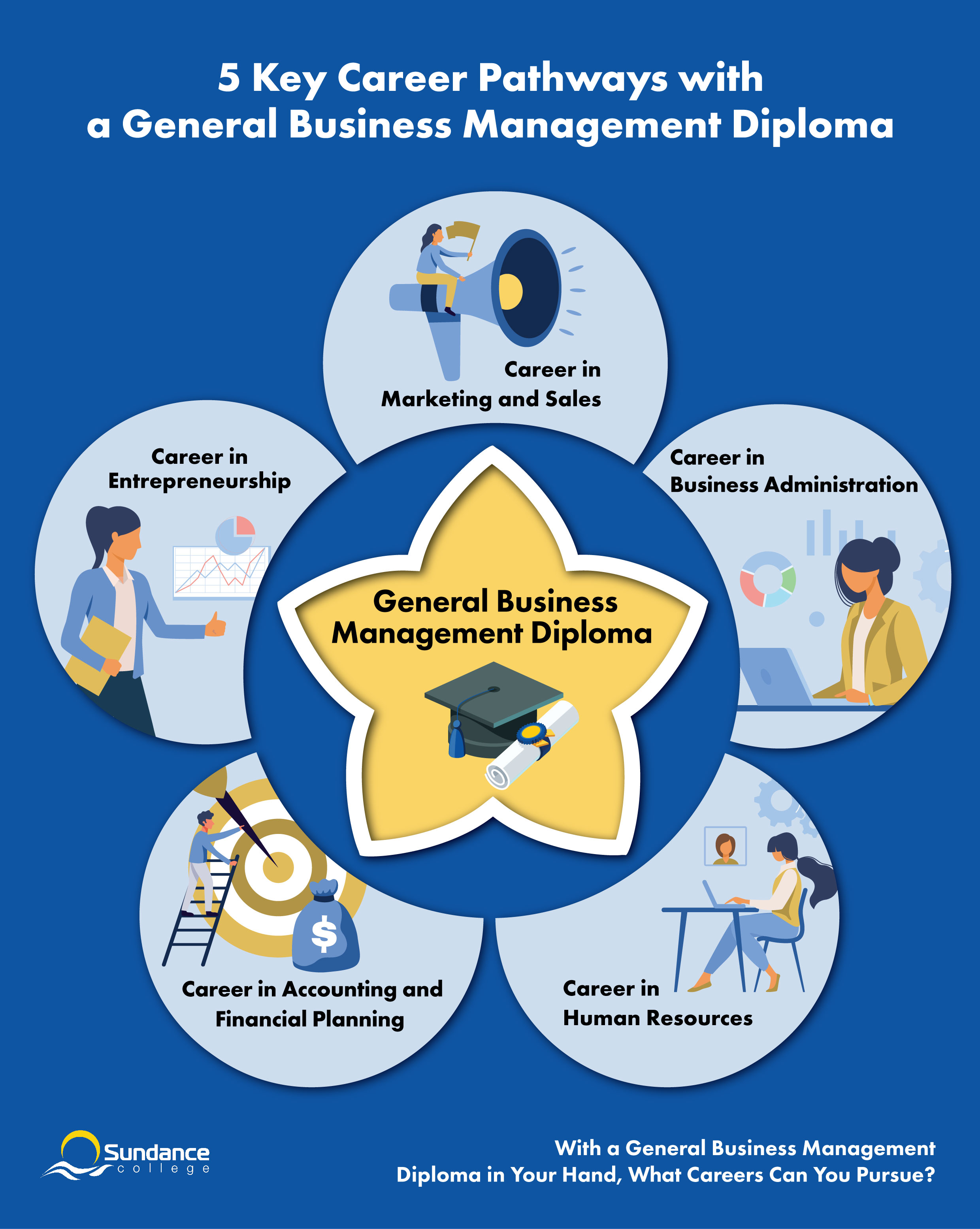 An infographic made by Sundance College about five key career paths with a General Business Management Diploma including career in Human Resources, Marketing and Sales, Financial Planning and Accounting, Business Administration, and Entrepreneurship.
