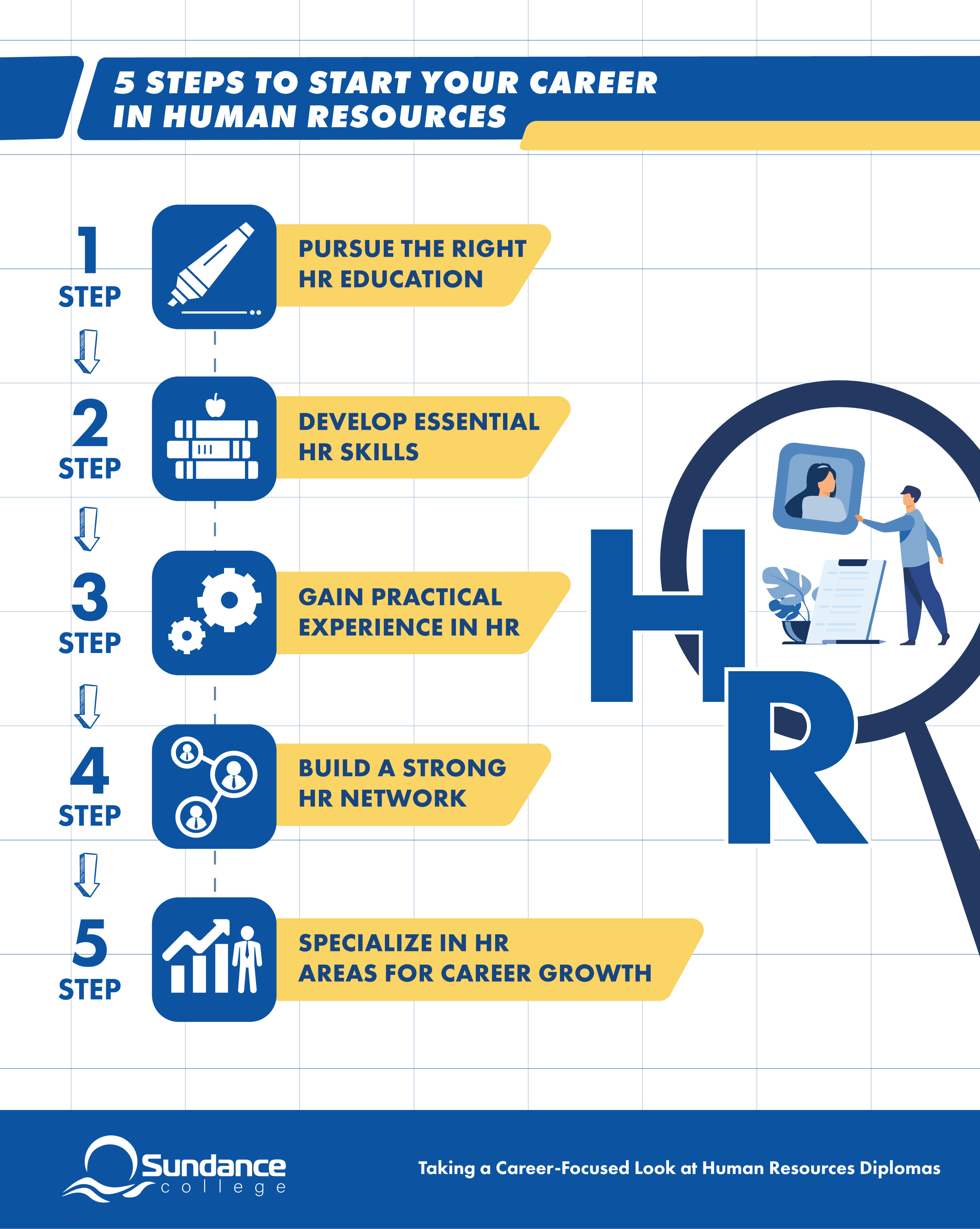 An infographic made by Sundance College about five steps to start your career in Human Resources including step 1-Pursue the right HR education; step 2- Develop essential HR skills; step 3- gain practical experience in HR; step 4- Build a strong HR network; step 5 - Specialize in HR areas for career growth.