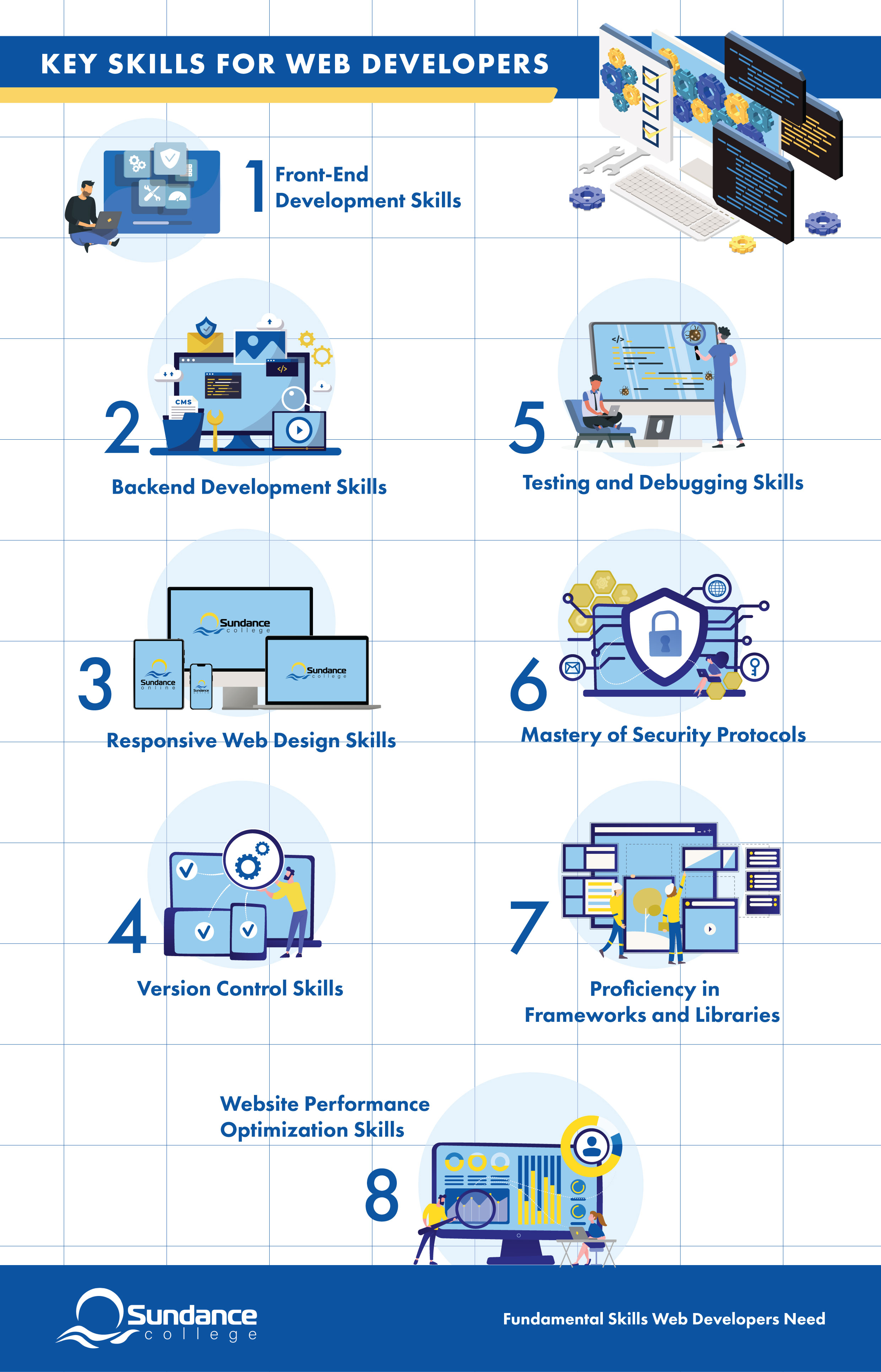 An infographic made by Sundance College about the key skills for web developers including front-end development skills, backend development skills, version control skills, responsive web design skills, testing and debugging skills, mastery of security protocols, proficiency in frameworks and libraries, and website performance optimization skills.