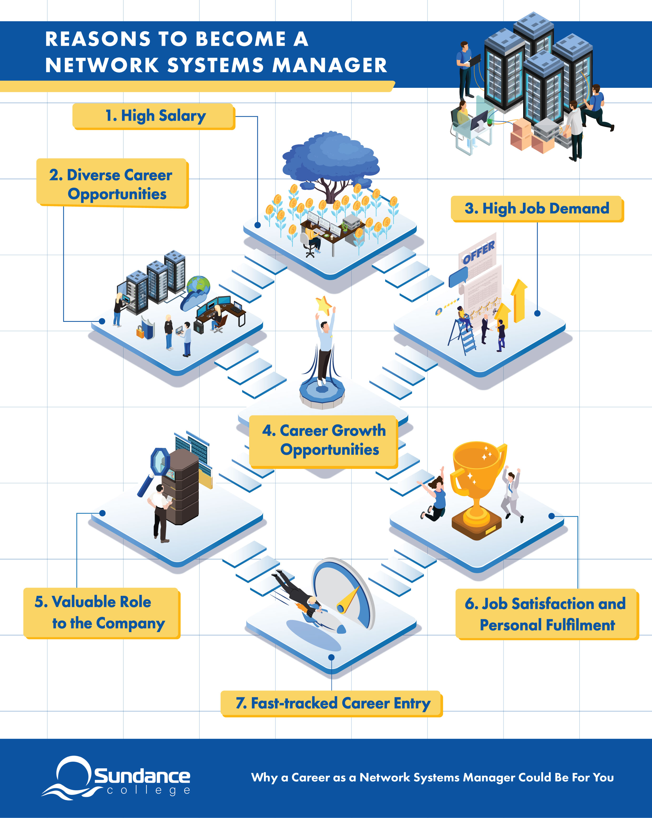 Infographic highlighting the reasons to become a network systems manager.