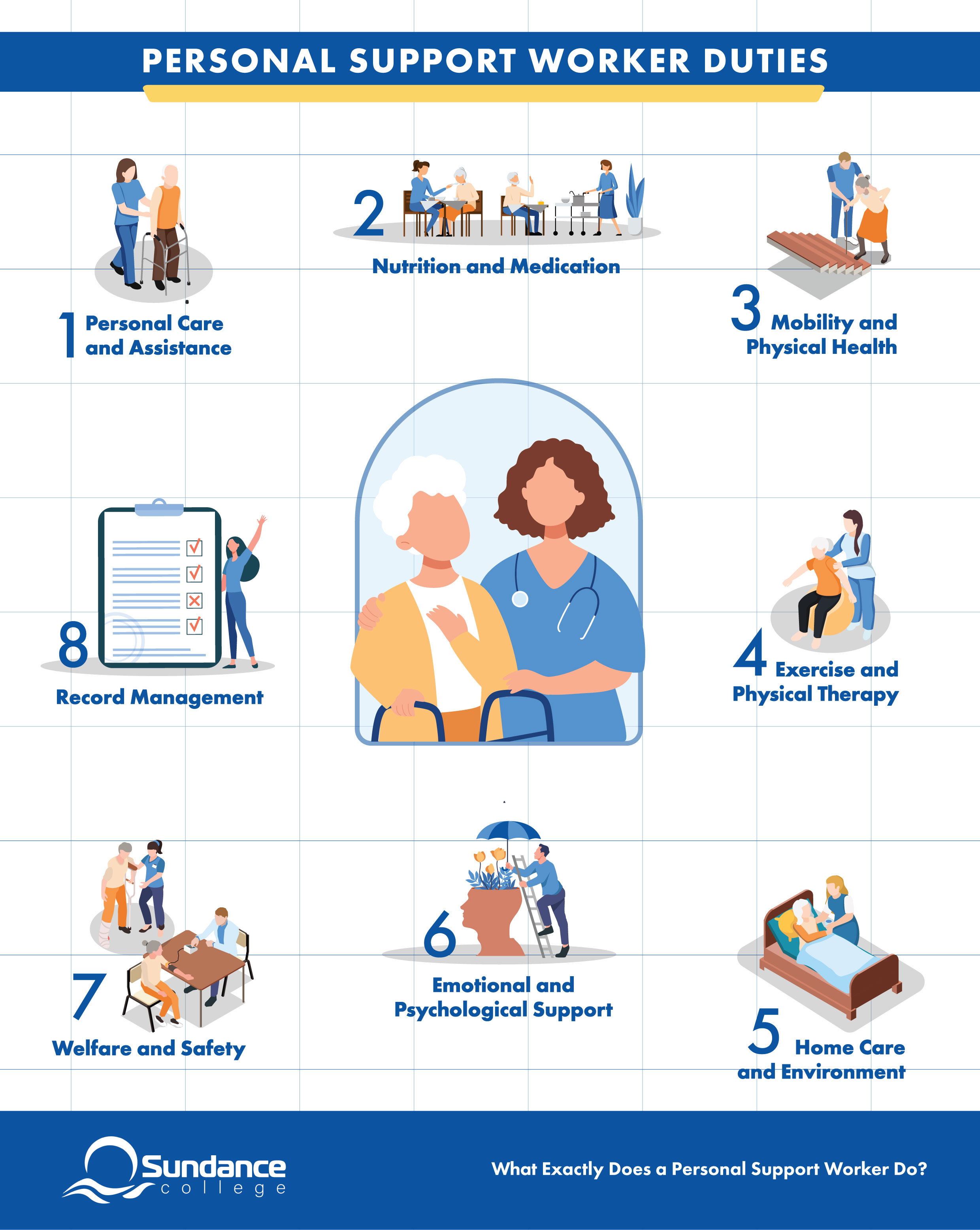 An infographic displaying the eight duties of a personal support worker.