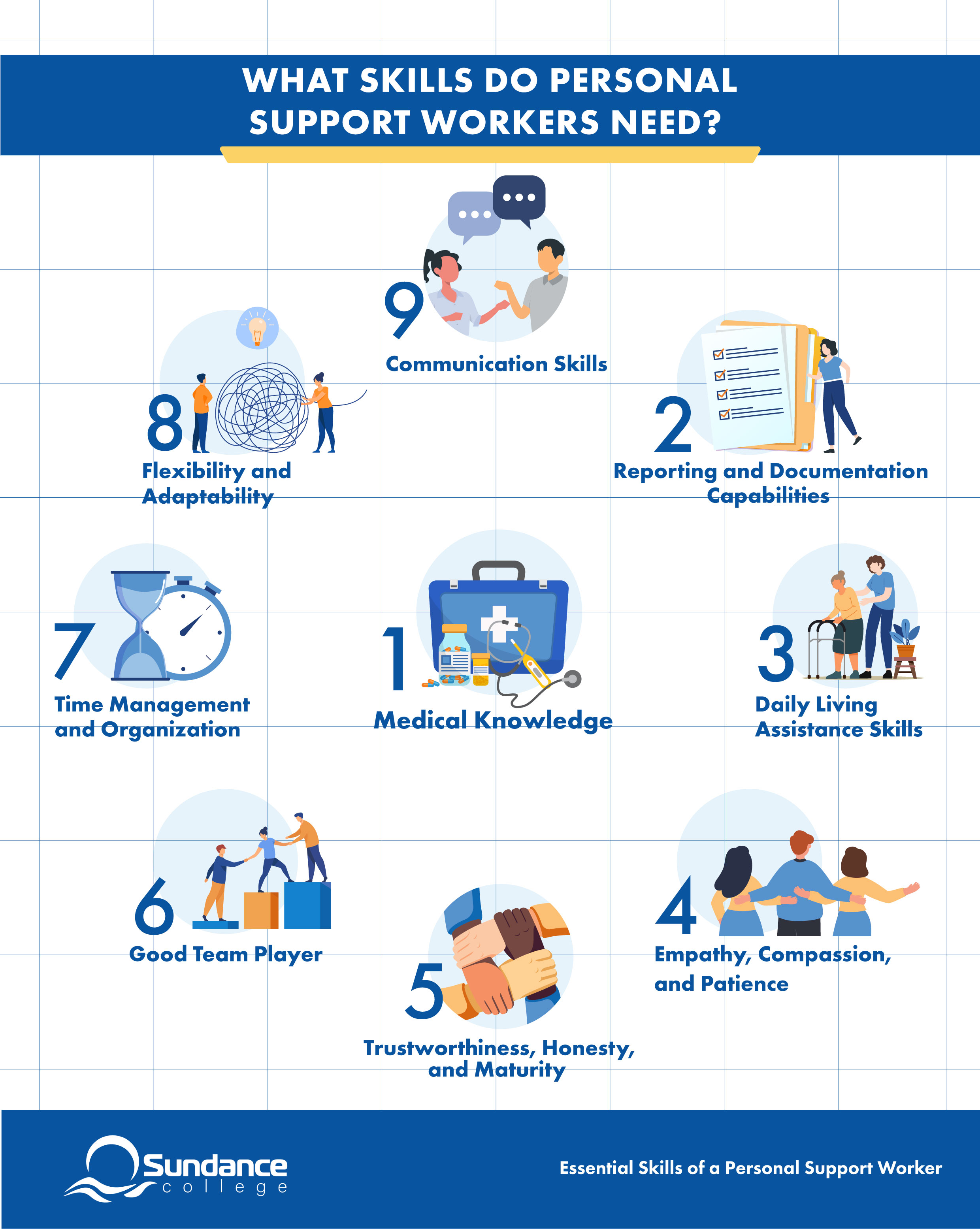 Infographic listing  the essential skills of a personal support worker.