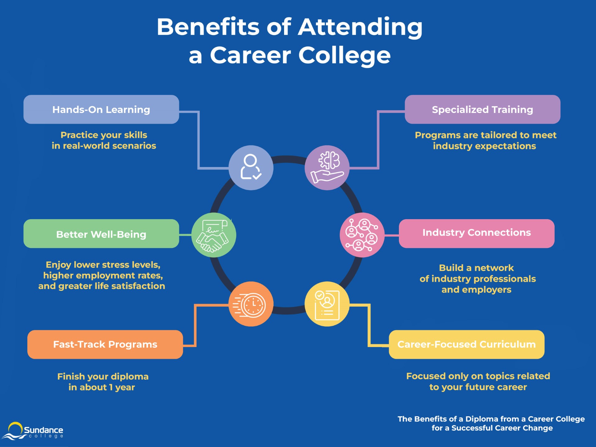An infographic that illustrates the benefits of attending career college for a career change including hands-on learning, specialized training, industry connections, career-focused curriculum, fast-track programs, increased employment prospects, and better well-being created by Sundance College.