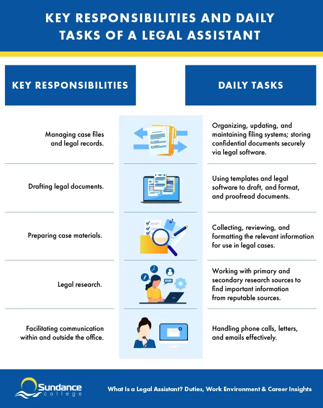 Infographic showing the distinction between the key responsibilities and daily tasks of legal assistants.