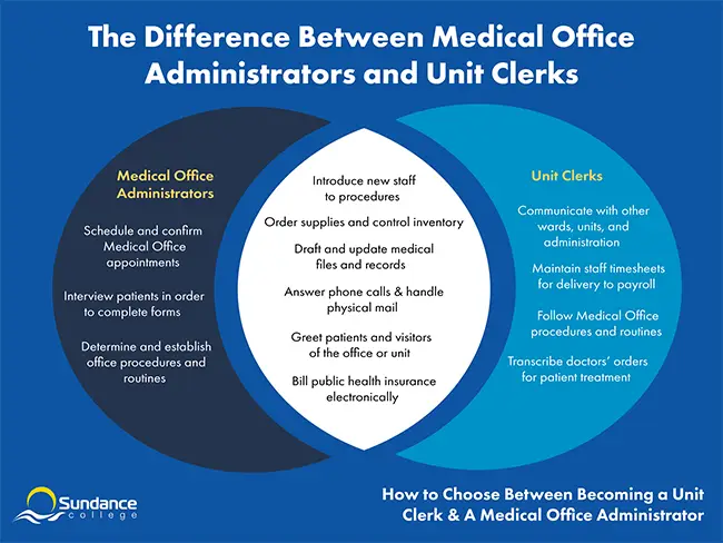 a diagram of a medical office medical office administrator and unit clerk