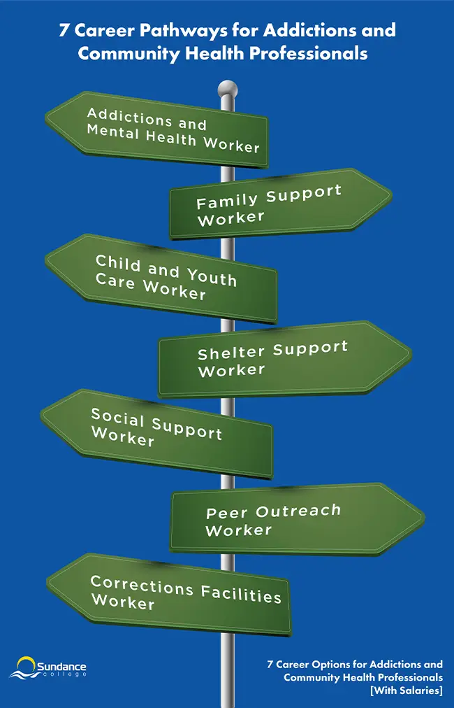 Career options for addictions community health program