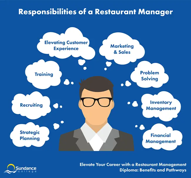 Restaurant Manager Responsibilities Infographic.