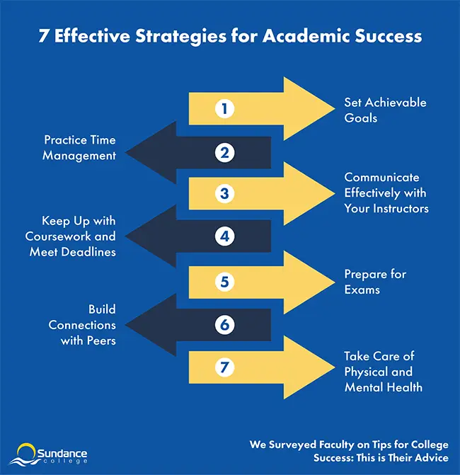 graph showing effective strategies for academic success