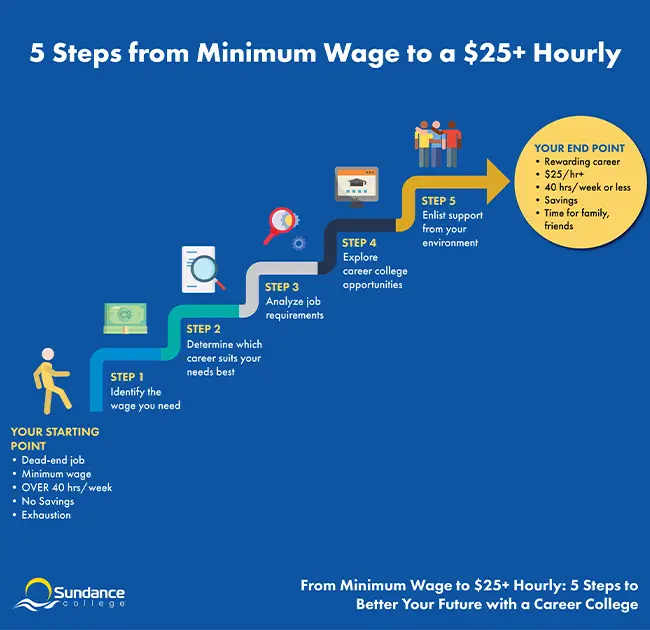 Steps to minimum wage to 25 hourly infographic