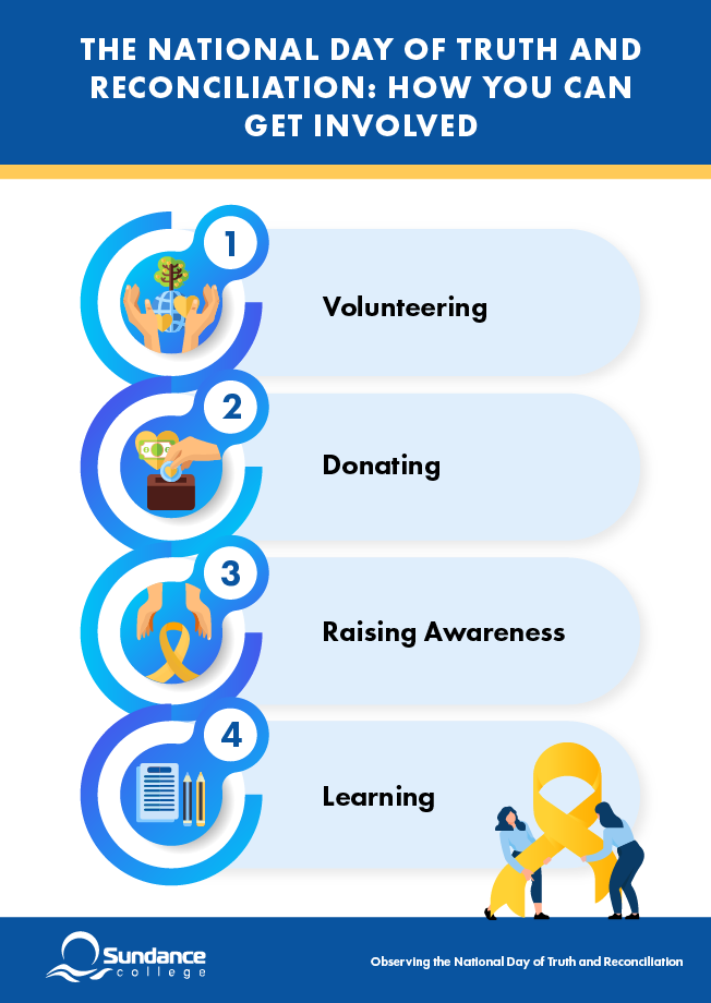 Sundance College infographic outlining four key ways to observe the National Day for Truth and Reconciliation: 1) volunteering, 2) donating, 3) raising awareness, and 4) learning.