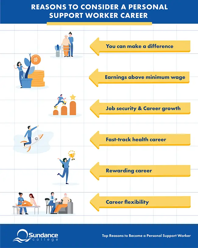 Infographic reasons to consider a personal support worker career