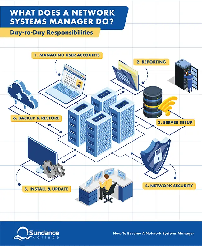 what does network systems manager responsibilities