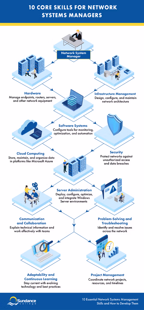 10 key skills for network systems managers.