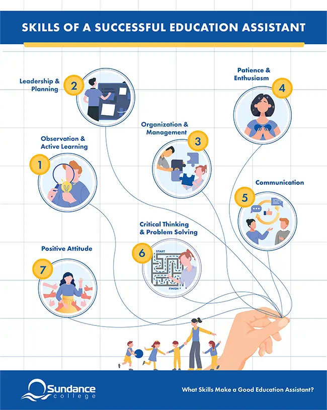 Infographic highlighting the skills of a successful education assistant.