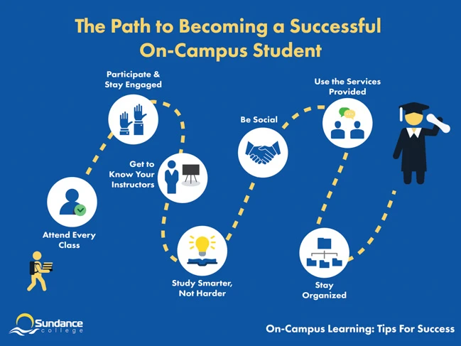 a diagram of a student on campus student