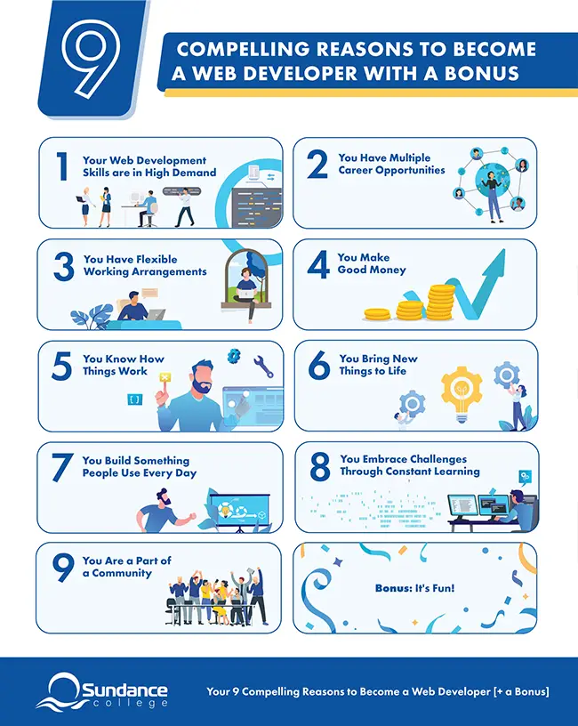 A Sundance College’s Infographic about 9 compelling reasons to become a web developer with a bonus, including: 1) Your web development skills are in high demand; 2) You have multiple career opportunities; 3) you have flexible working arrangements; 4) You make good money; 5) You know how things work; 6) You bring new things to life; 7) You build something people use every day; 8) You embrace challenges through constant learning; 9) You are a part of a community; and a bonus - it's fun!