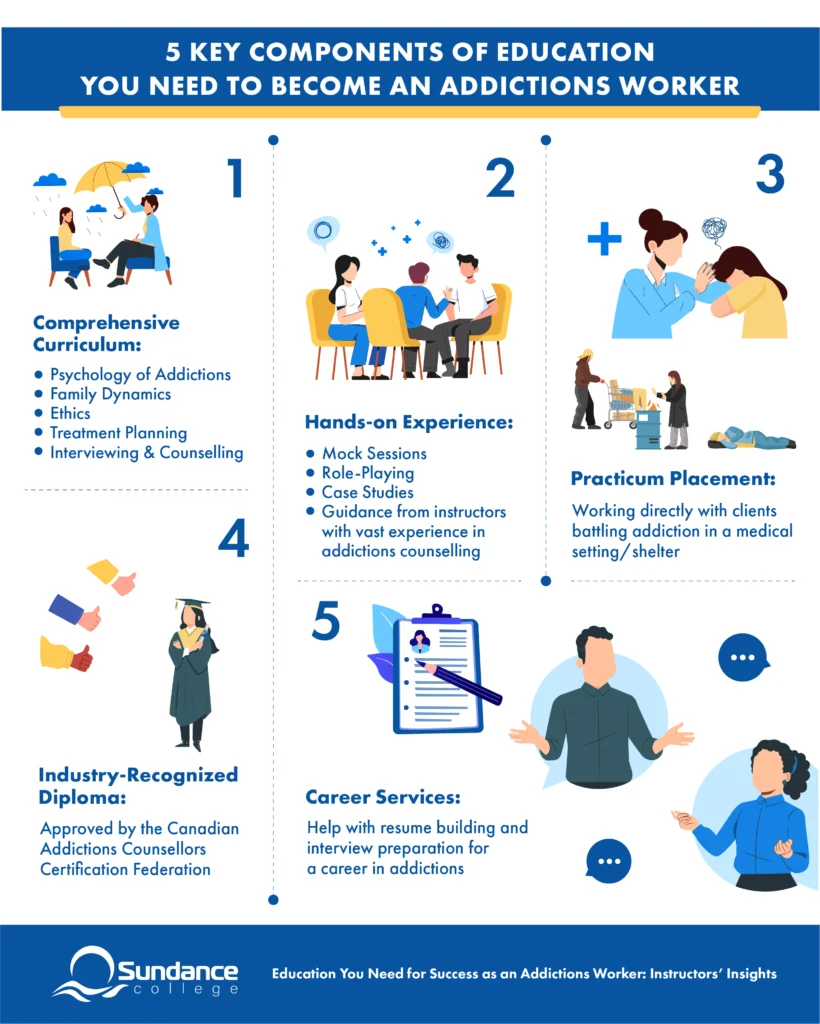Sundance College’s infographic about the five key components of education you need to become an addictions worker including 1) comprehensive curriculum covering the psychology of addictions, family dynamics, ethics, treatment planning, interviewing & counselling; 2) hands-on experience with mock sessions, role-playing, case studies, guidance from instructors with vast experience in addictions counselling; 3) practicum placement to work directly with clients battling addiction in a medical setting/shelter; 4) industry-recognized diploma approved by the Canadian Addictions Counsellors Certification Federation; 5) career services to help with resume building and interview preparation for a career in addictions.