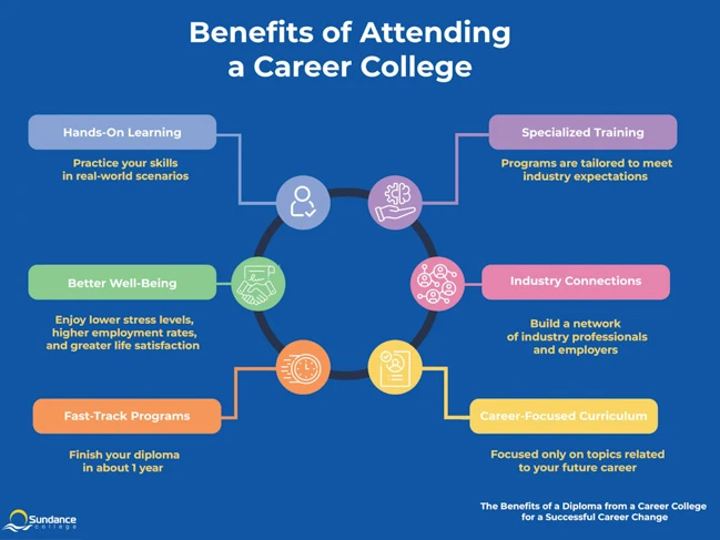 Benefits of attending a career college