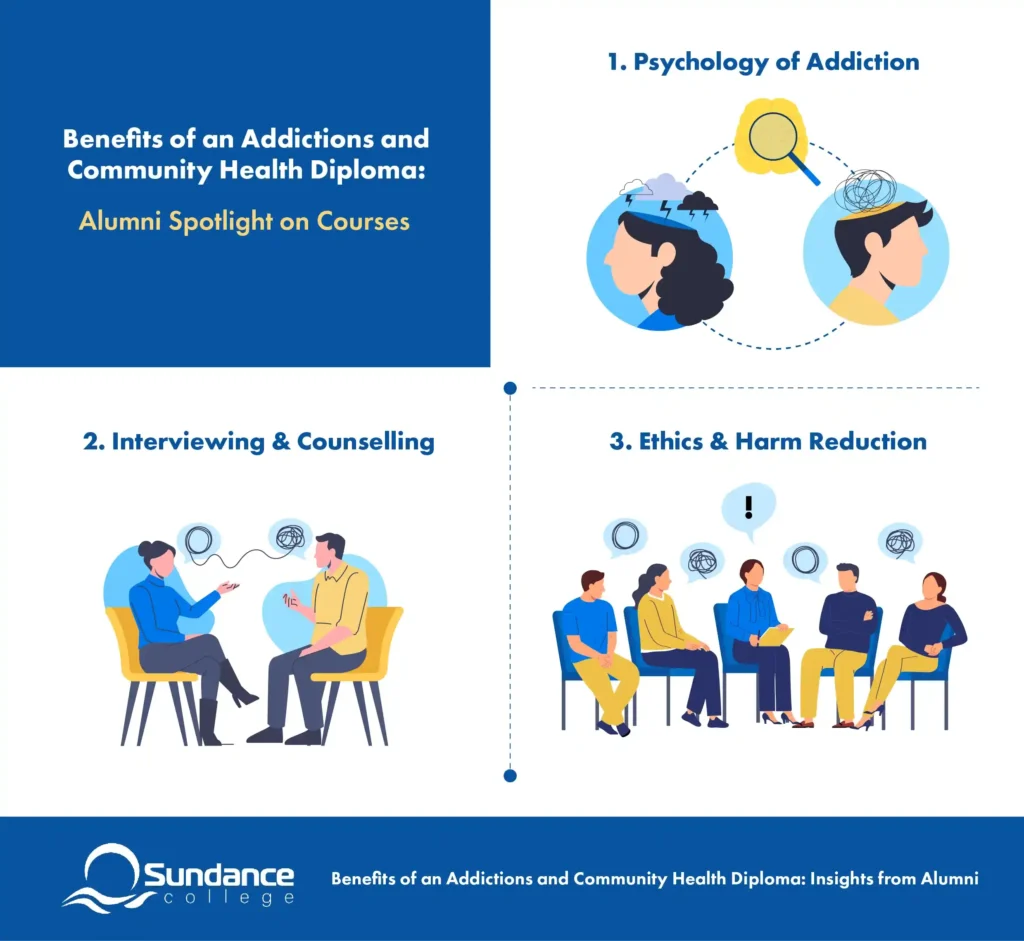 infographic 5 most popular courses of ACHP diploma