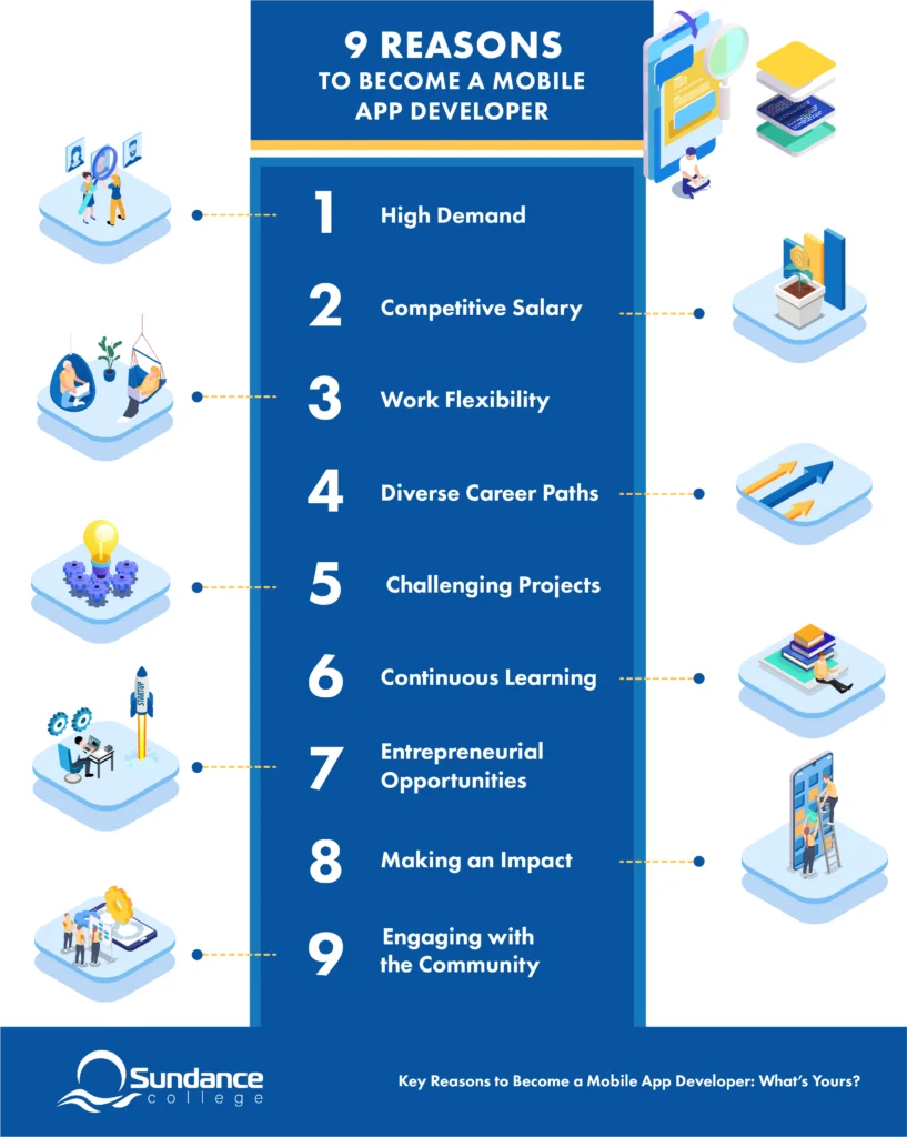 Sundance College’s infographic about nine reasons to become a mobile app developer including 1) high demand; 2) competitive salary; 3) work flexibility and remote opportunities; 4) diverse career paths; 5) creative and technically challenging projects; 6) continuous learning and professional growth; 7) entrepreneurial ventures and startup opportunities; 8) making an impact; 9) engaging with the community.