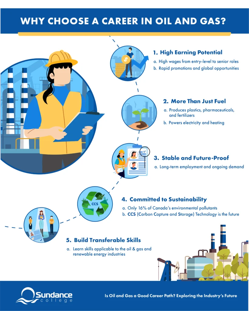 Sundance College infographic with the headline ‘Why Choose a Career in Oil and Gas?’ Highlighting the following points: High Earning Potential, More Than Just Fuel, Stable and Future-Proof, Committed to Sustainability, and Build Transferable Skills.