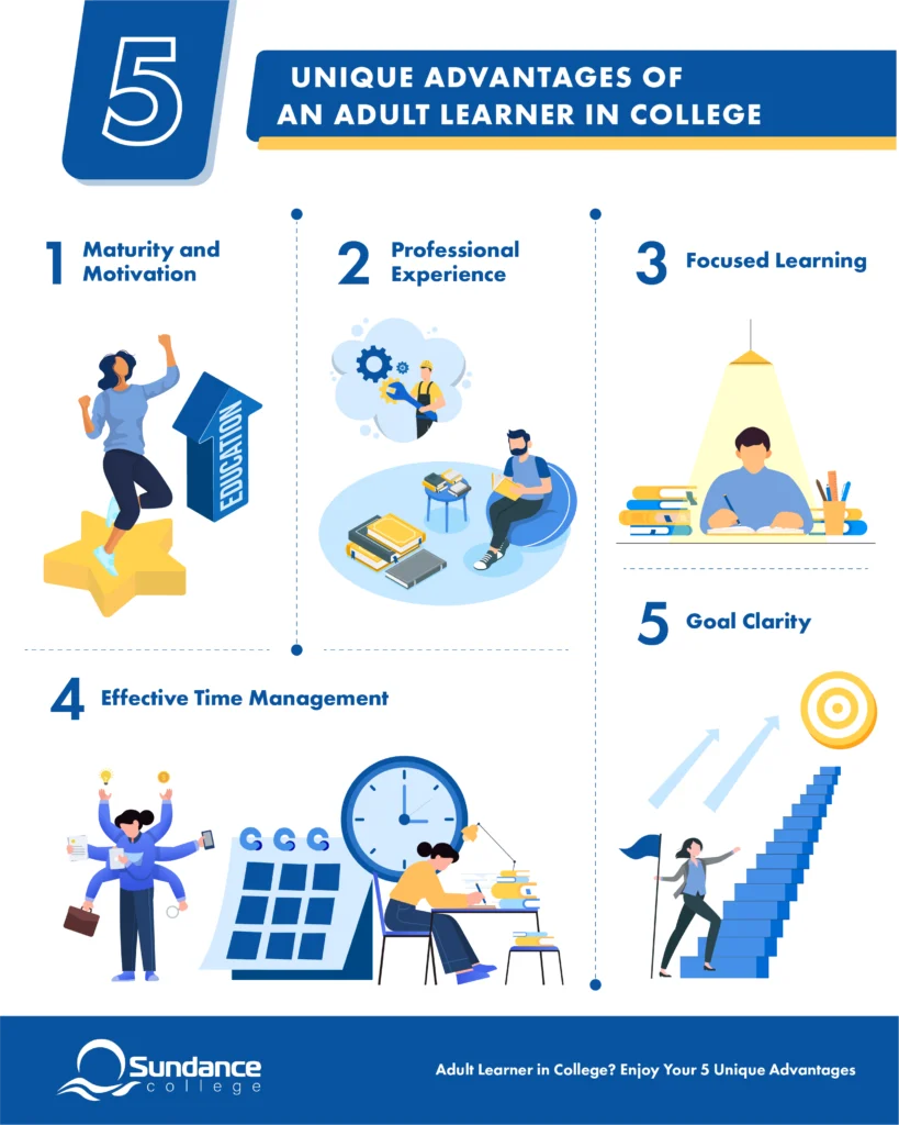 Sundance College infographic about the five unique advantages of an adult learner in college including 1) Maturity and motivation, 2) Professional experience, 3) Focused learning, 4) Effective time management, 5) Goal clarity.