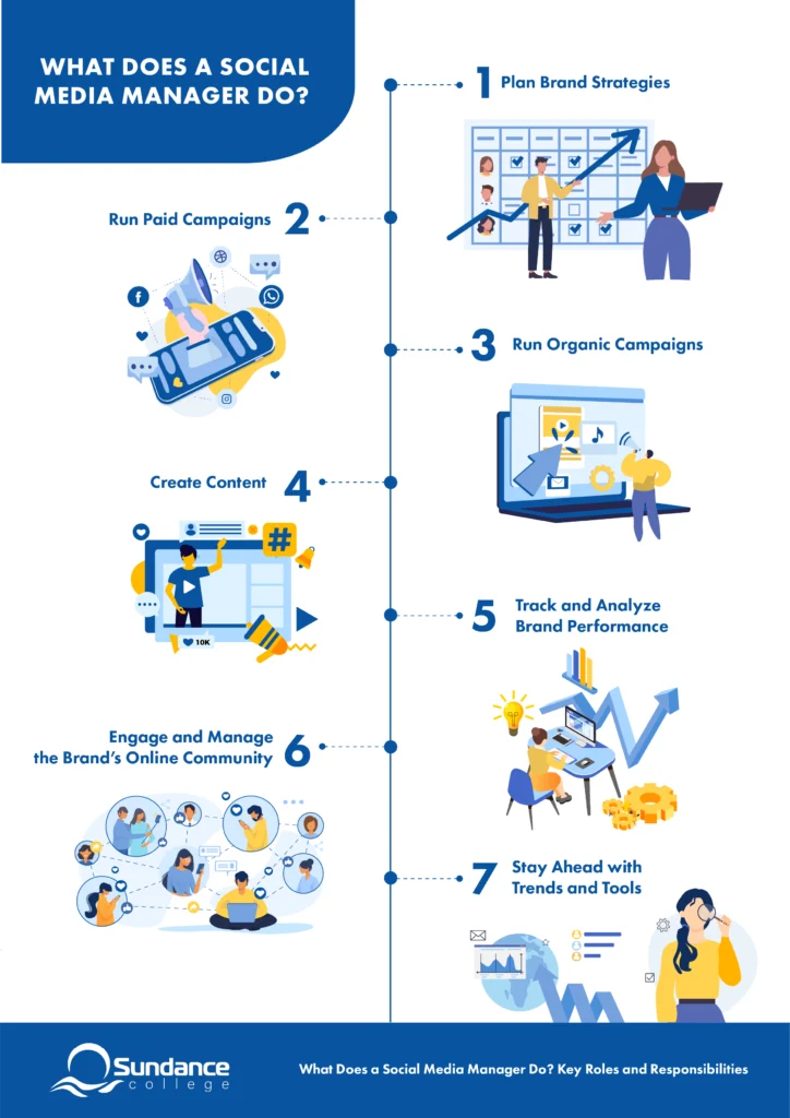 Sundance College infographic highlighting the role and responsibilities of a social media manager, including planning brand strategies, running paid ad campaigns, running organic campaigns, creating content, tracking and analyzing brand performance, engaging and managing a brand’s online community, and staying ahead with trends and tools.