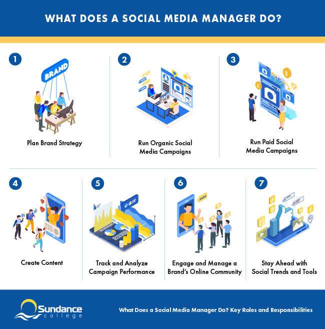 A list of duties and responsibilities of a social media manager.