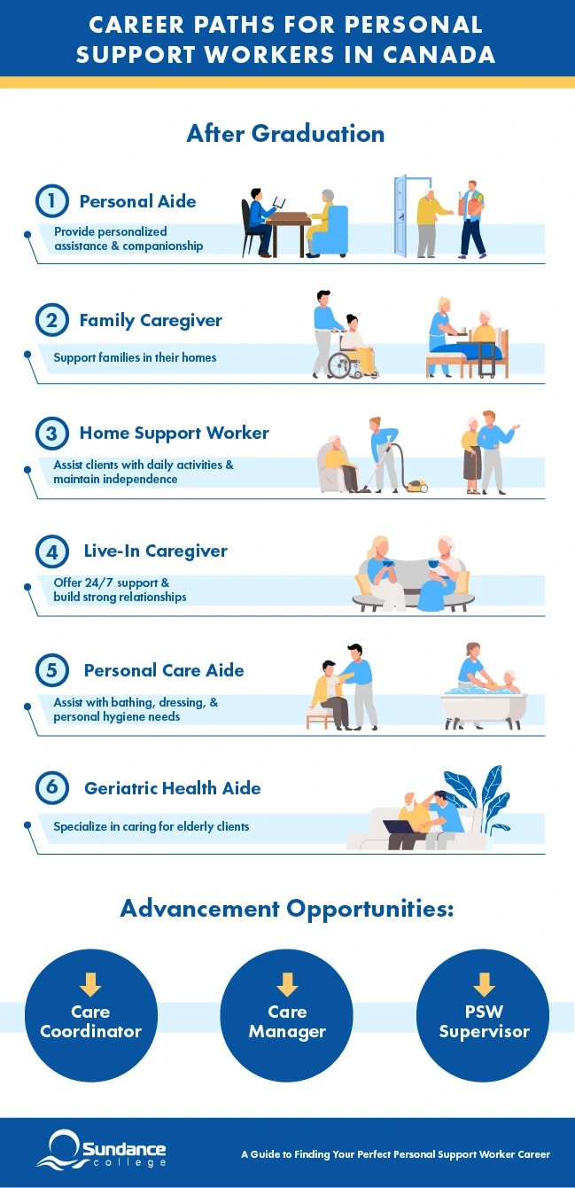 Infographic that covers seven career paths for personal support workers in Canada including personal aide, family caregiver, home support worker, live-in caregiver, personal care aide, and geriatric health aide.