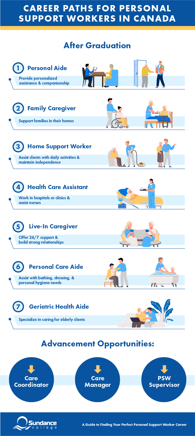 Infographic that covers seven career paths for personal support workers in Canada including personal aide, family caregiver, home support worker, health care assistant, live-in caregiver, personal care aide, and geriatric health aide.