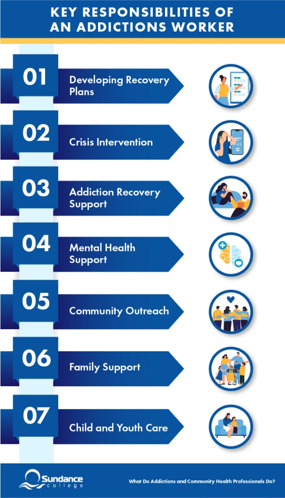 What do addictions and community health workers do? Their overall responsibilities include substance abuse treatment, crisis intervention, addiction recovery support, mental health support, community outreach, family support, and child and youth care.