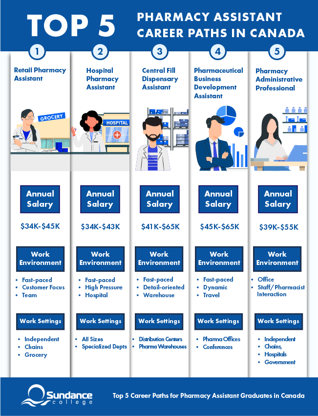 Sundance College’s Infographic: Top 5 Pharmacy Assistant Career Paths in Canada. Lists roles with salary ranges, work environments, and workplaces. Roles include Retail Pharmacy Assistant, Hospital Pharmacy Assistant, Central Fill Dispensary Assistant, Pharmaceutical Business Development Assistant, and Pharmacy Administrative Professional.