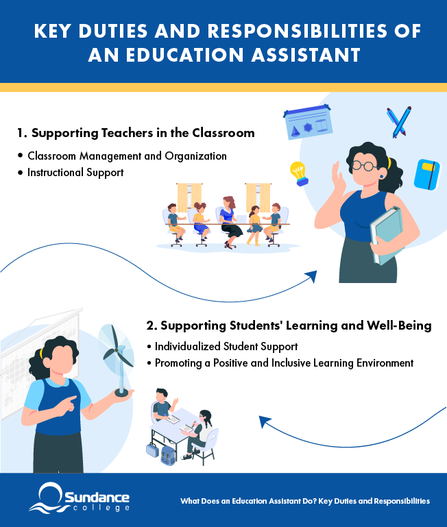 Sundance College infographic about key duties and responsibilities of an educational assistant, featuring 1) supporting teachers in the classroom including classroom management and organization and instructional support; 2) supporting students' learning and well-being including individualized student support and promoting a positive and inclusive learning environment.