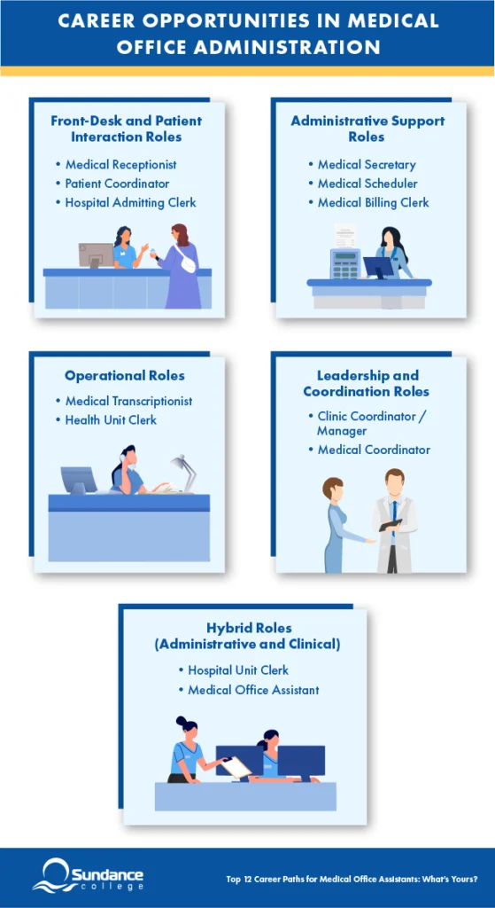 What career opportunities are available to medical office administration graduates? Front-desk and patient interaction roles include medical receptionist, patient coordinator, and hospital admitting clerk; administrative support roles include medical secretary, medical scheduler, and medical billing clerk; operational roles include medical transcriptionist, and health unit clerk; leadership and coordination roles include clinic coordinator / manager, and medical coordinator; and hybrid roles (meaning administrative and clinical roles combined) included hospital unit clerk, and medical office assistant.