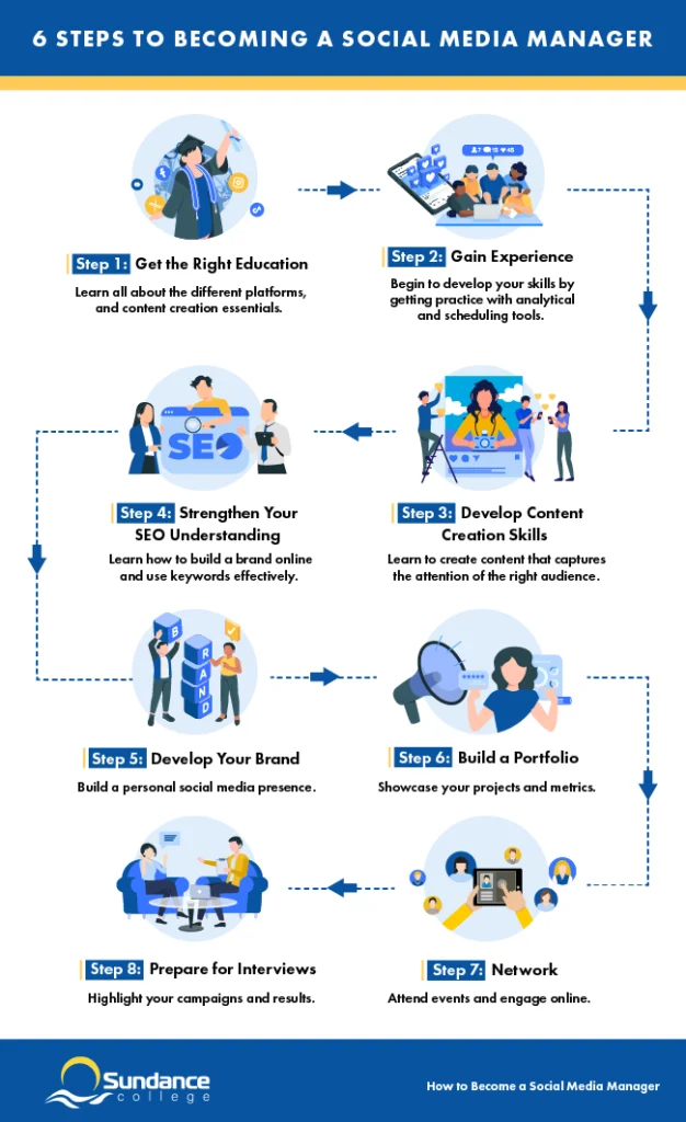 Infographic titled 'Steps to Becoming a Social Media Manager,' detailing steps like getting the right education, gaining experience, developing content creation skills, strengthening SEO understanding, building a personal brand, creating a portfolio, networking, and preparing for interviews.